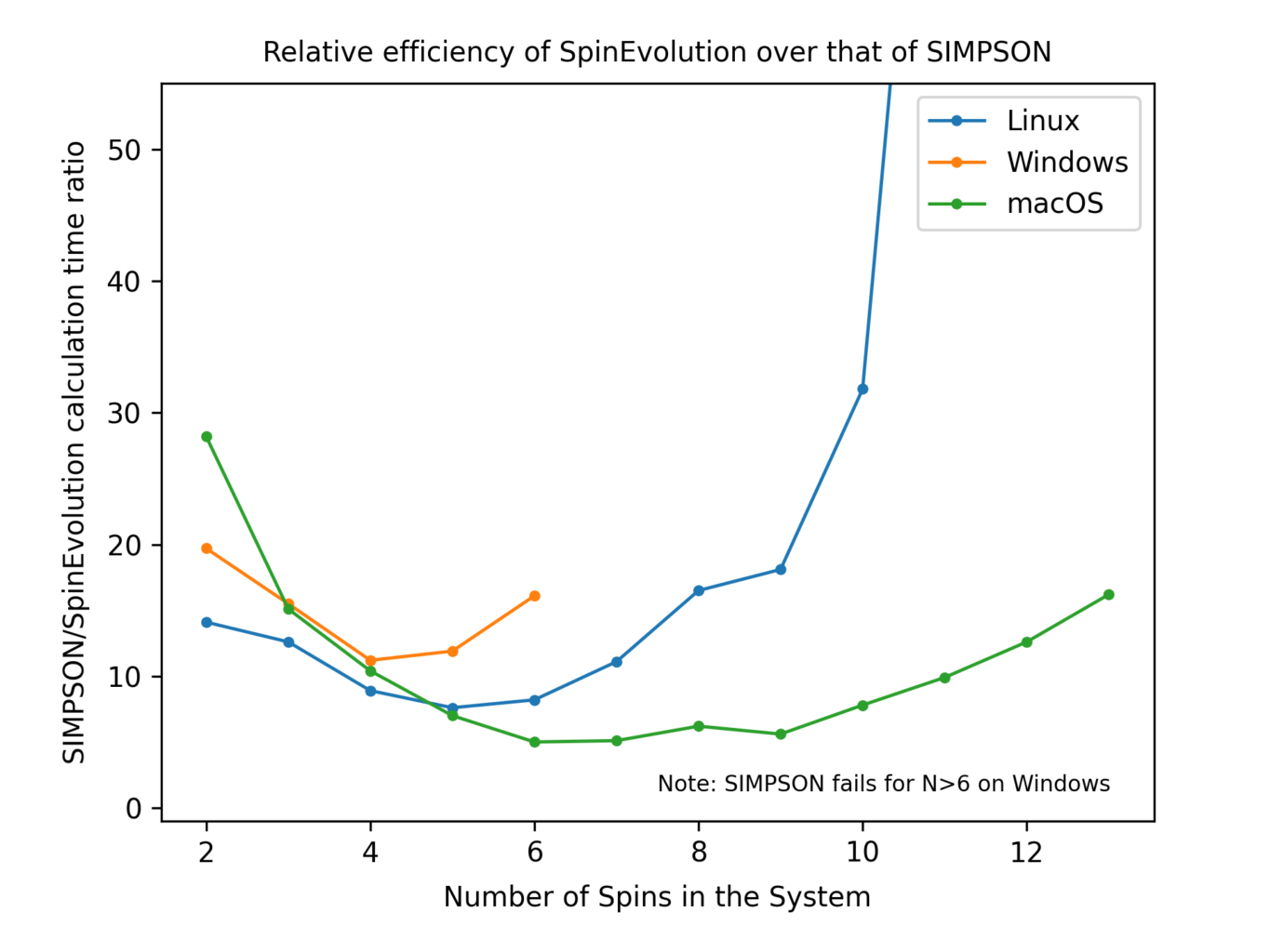 Relative Efficiency of SpinEvolution over that of SIMPSON