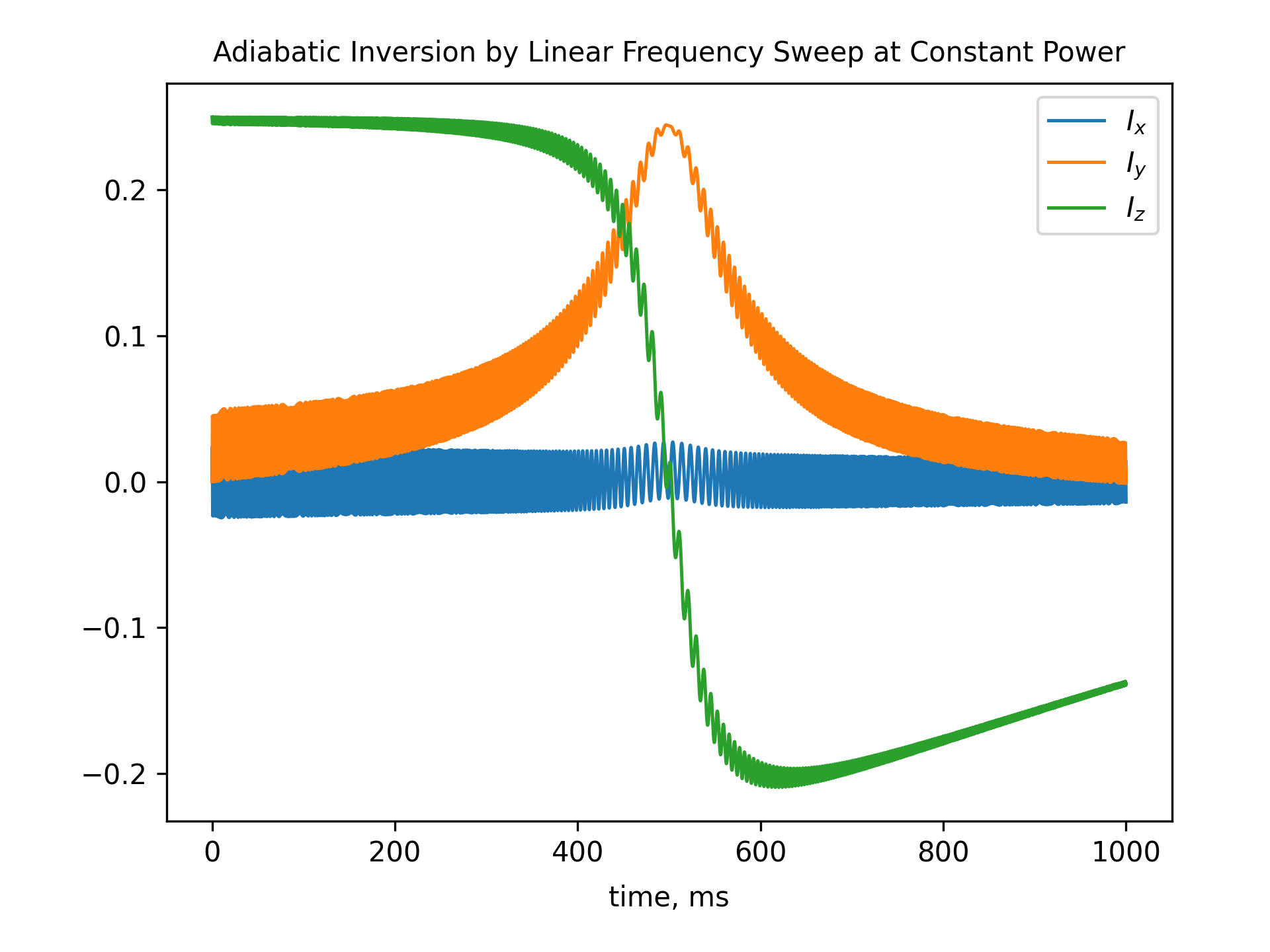 Adiabatic Inversion by Linear Frequency Sweep at Constant Power