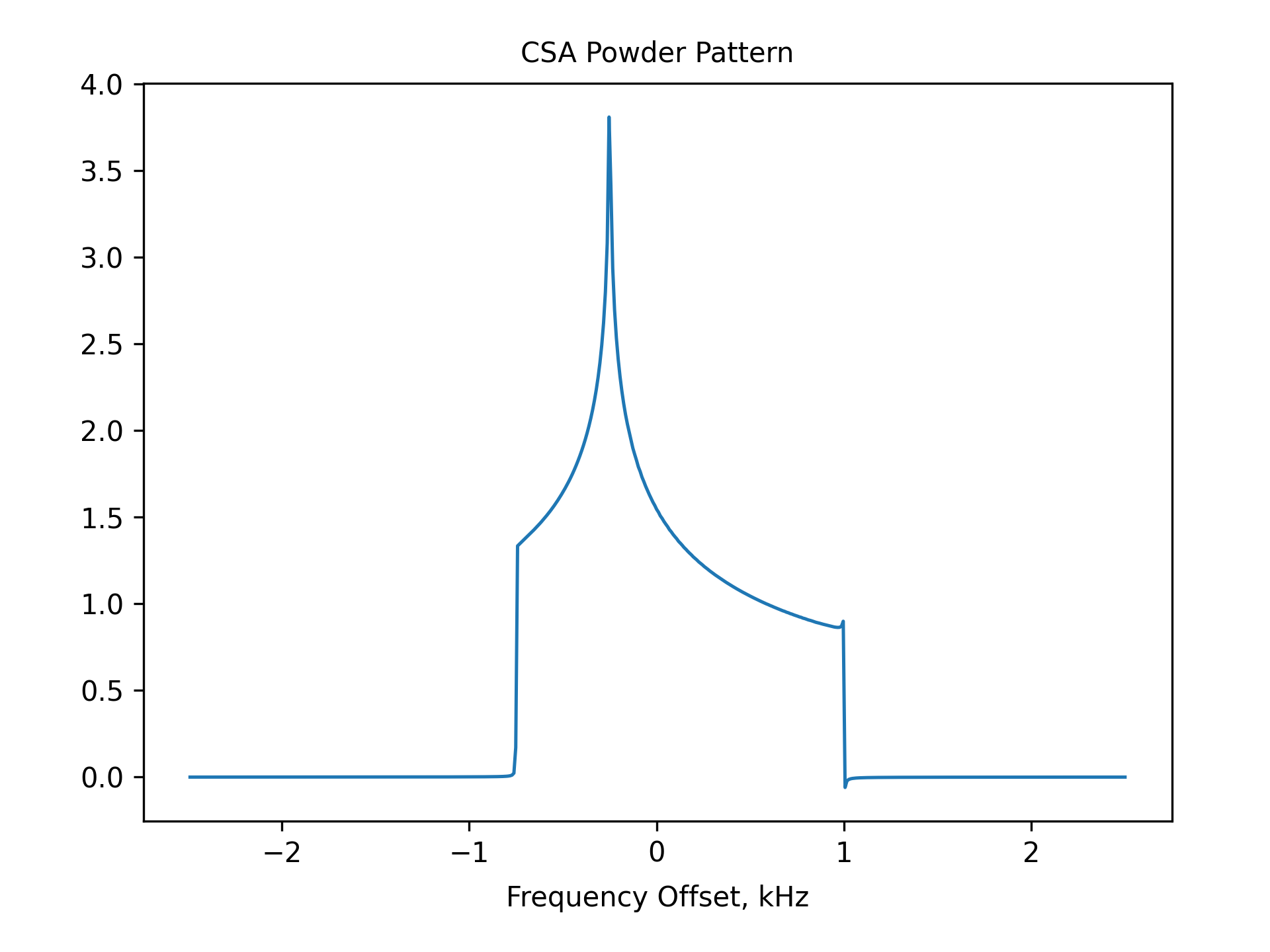 CSA Powder Pattern