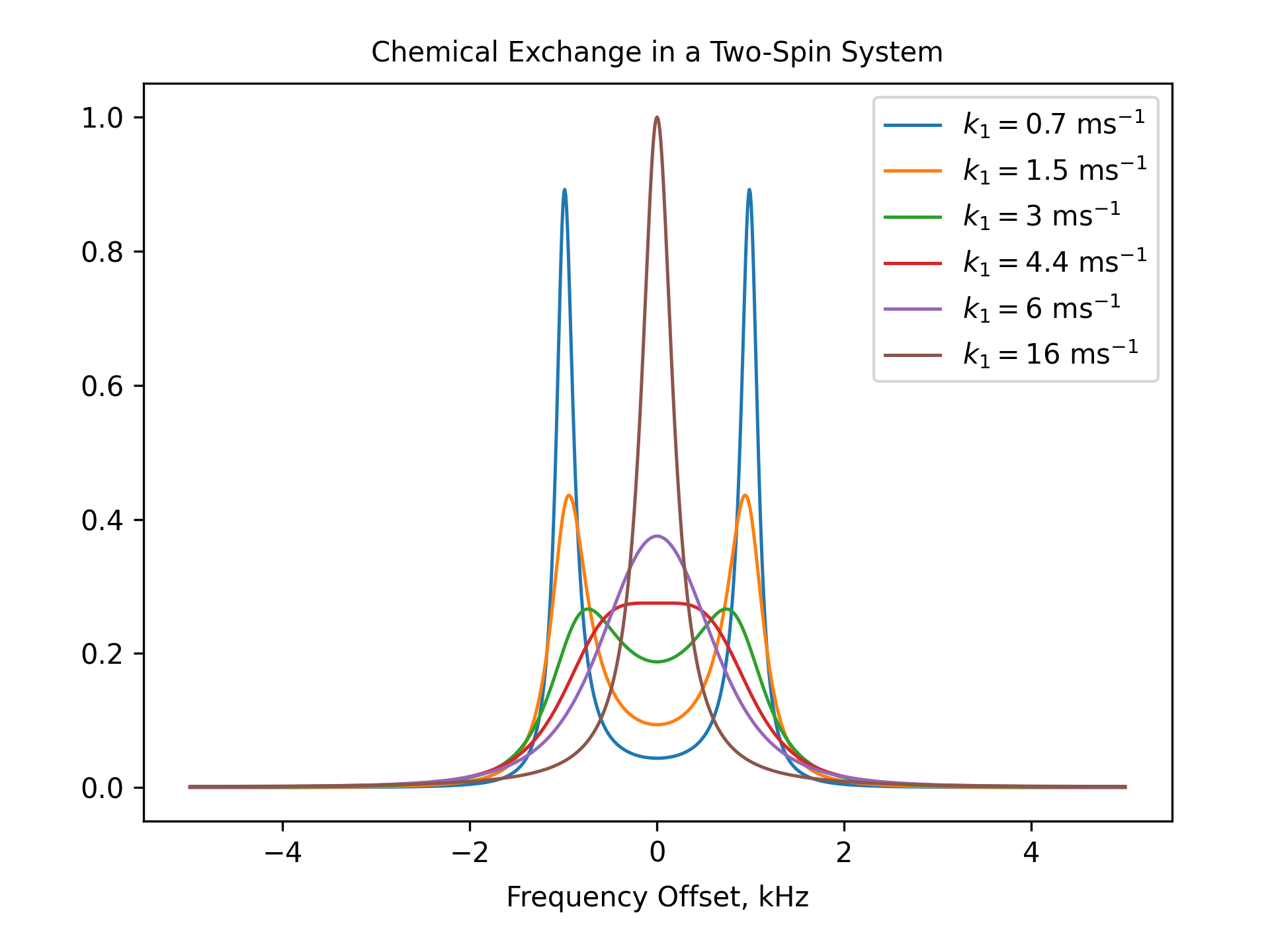 Chemical Exchange in a Two-Spin System