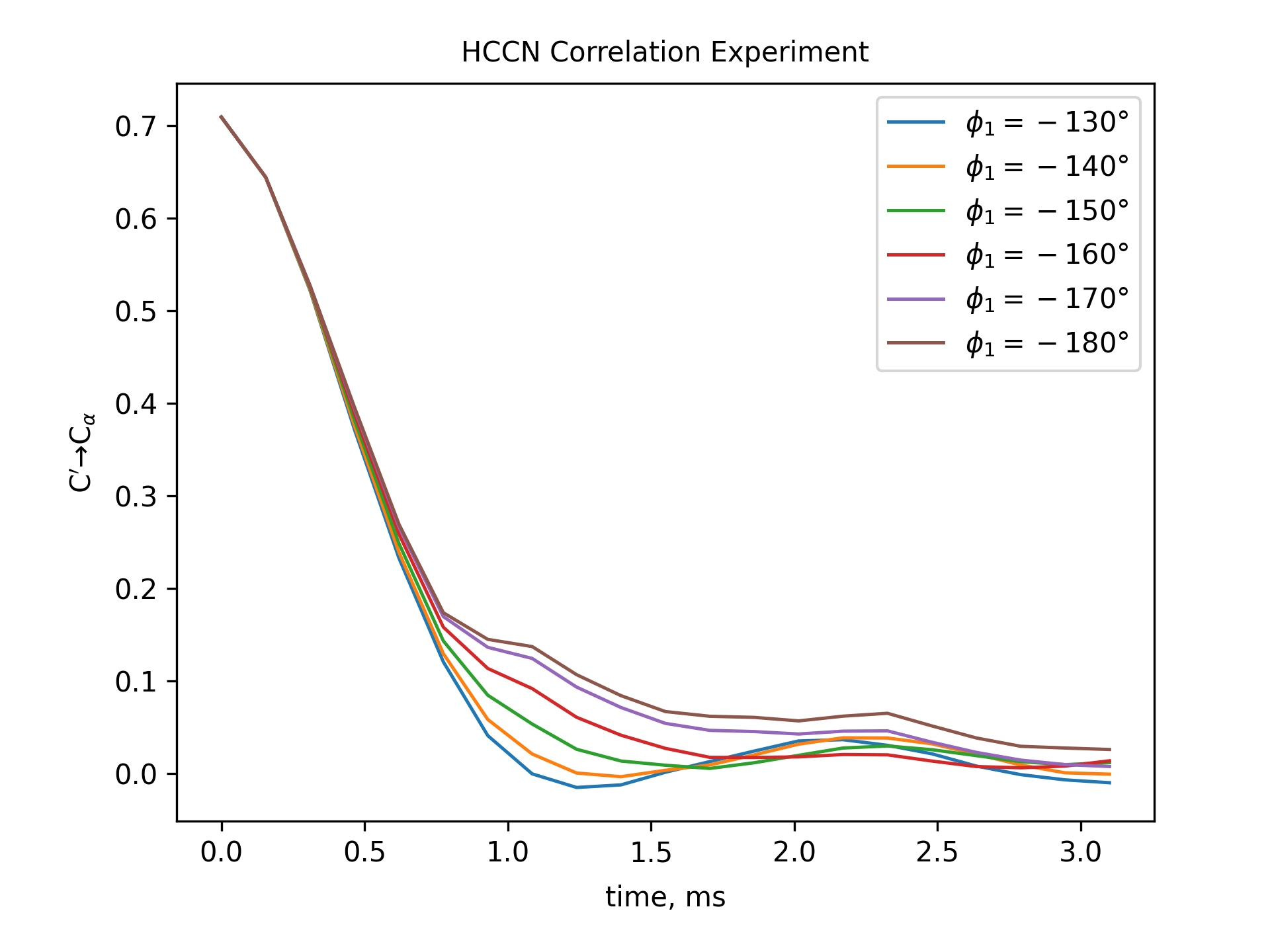 HCCN Correlation Experiment