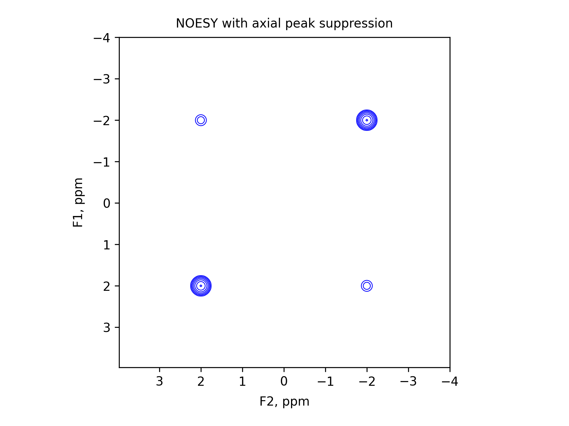 NOESY with axial peak suppression