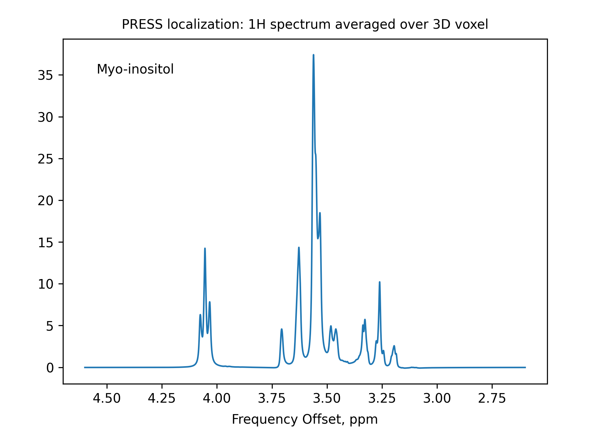 PRESS localization: 1H spectrum averaged over 3D voxel