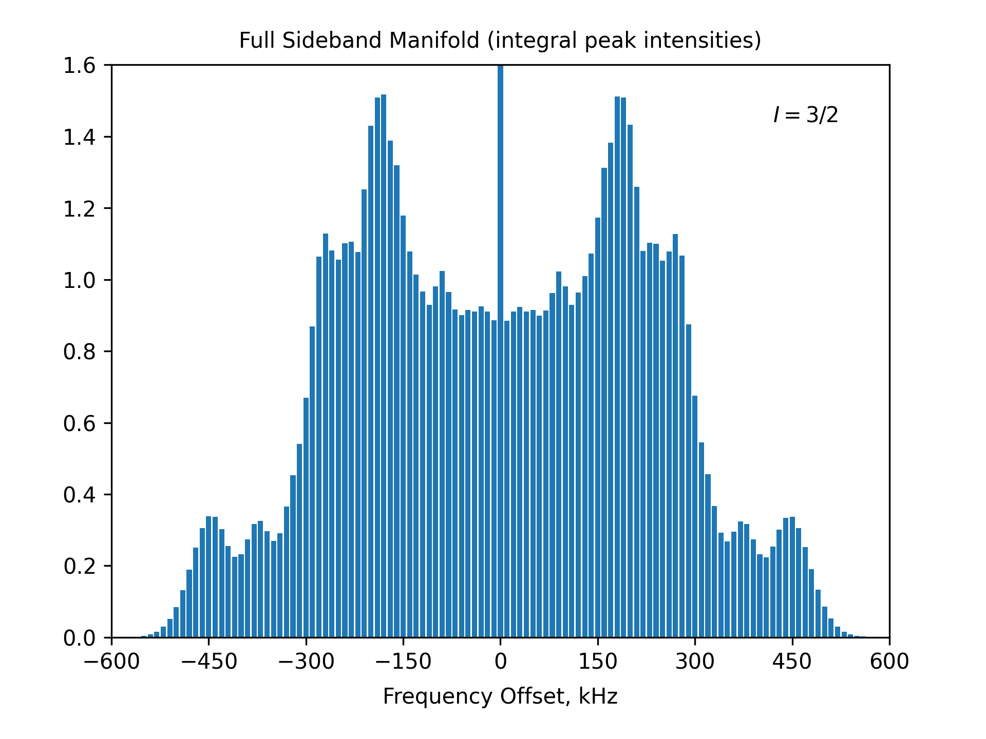 Full Sideband Manifold (integral peak intensities)