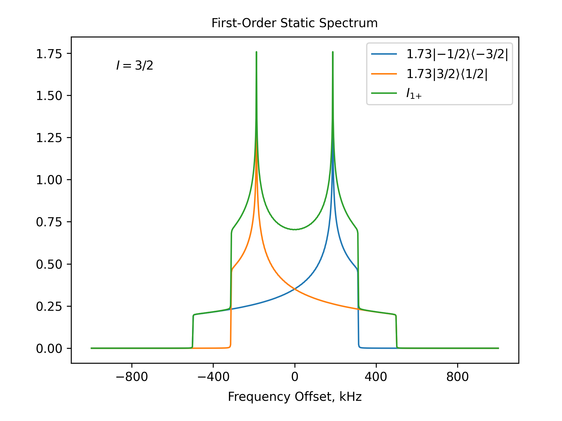 First-Order Static Spectrum
