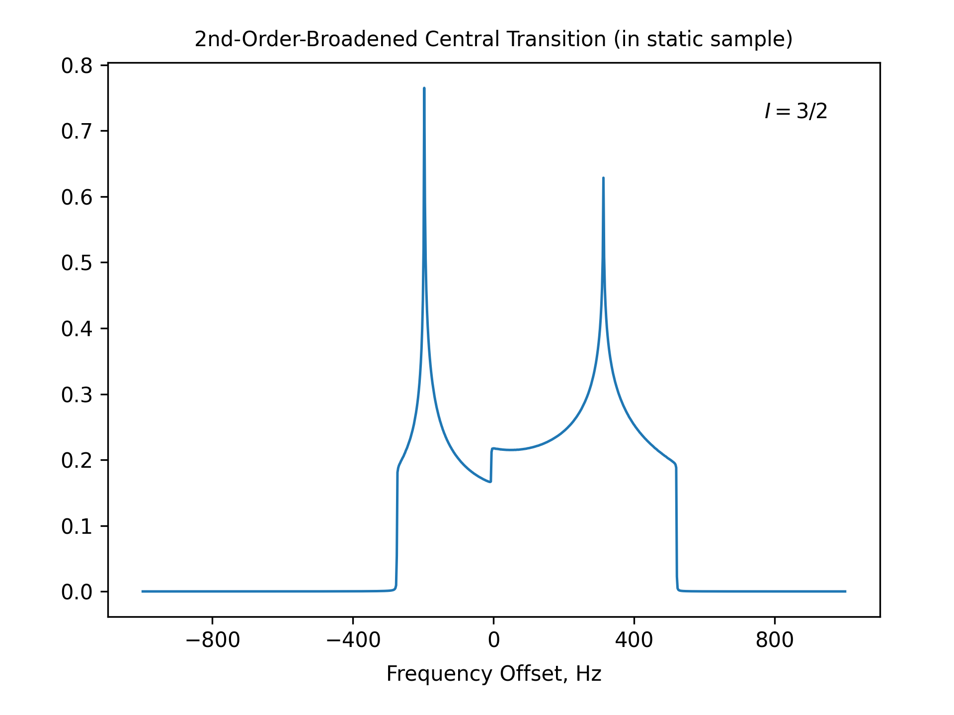 2nd-Order-Broadened Central Transition (in static sample)