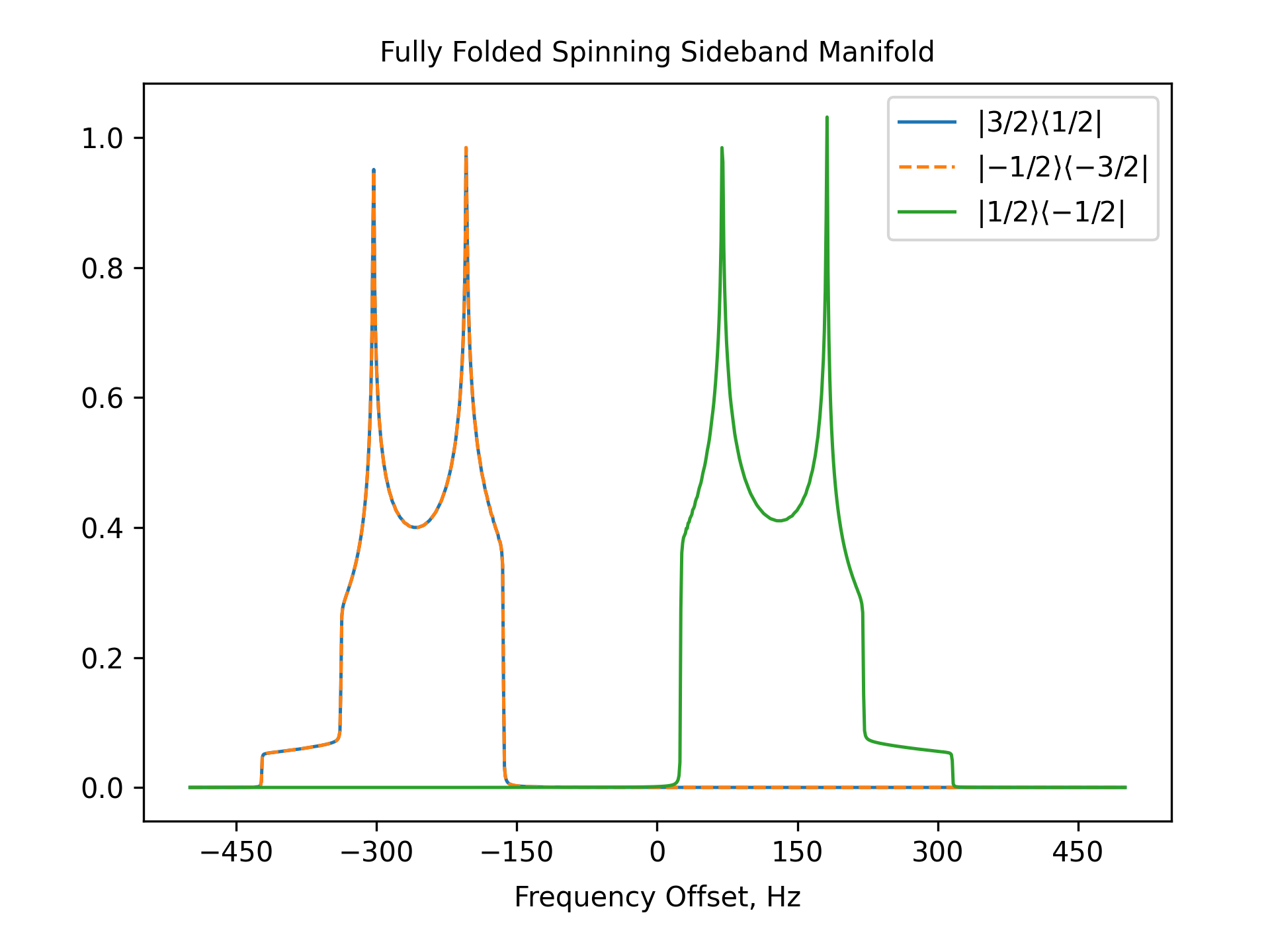 Fully Folded Spinning Sideband Manifold
