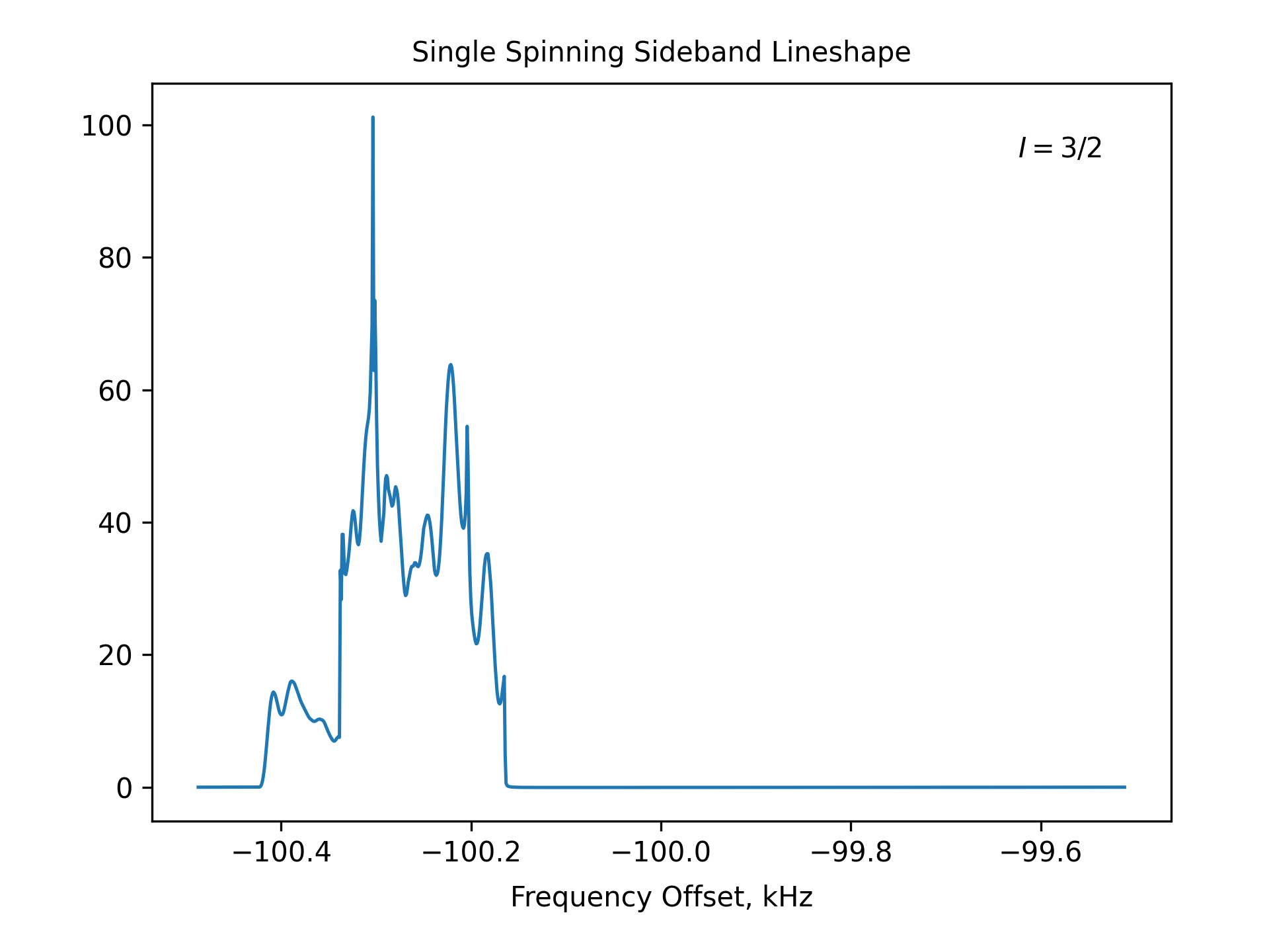 Single Spinning Sideband Lineshape