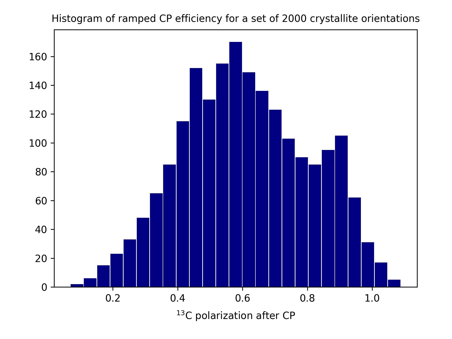 Histogram of ramped CP efficiency