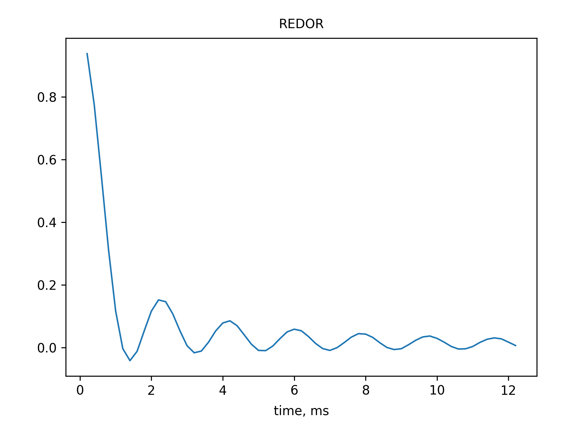 REDOR Simulation