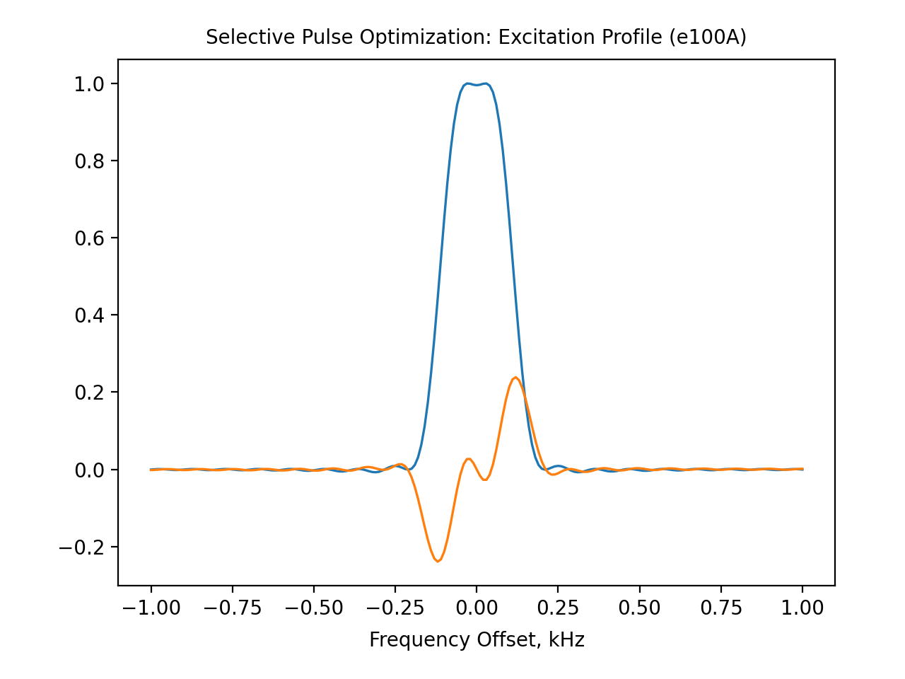 e100A Excitation Profile