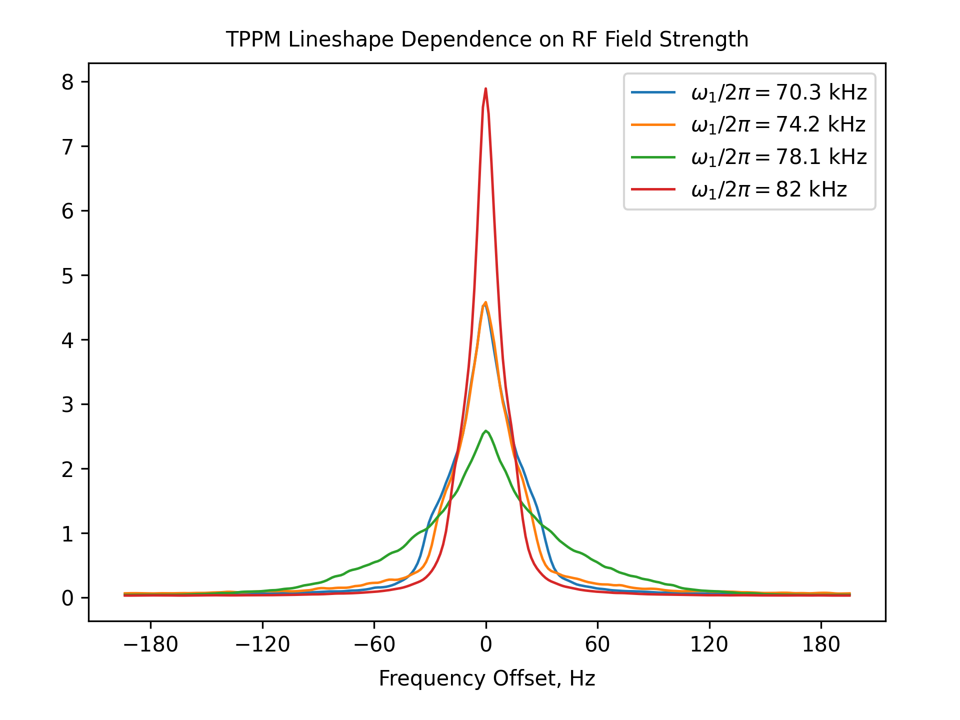 TPPM Lineshape Dependence on RF Field Strength